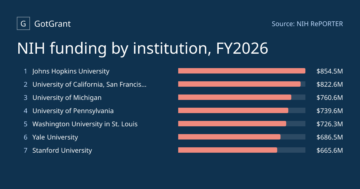 NIH Funding by Institution: FY2026 Rankings | GotGrant